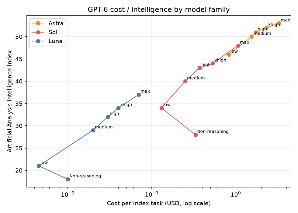 GPT-6 cost versus intelligence by family