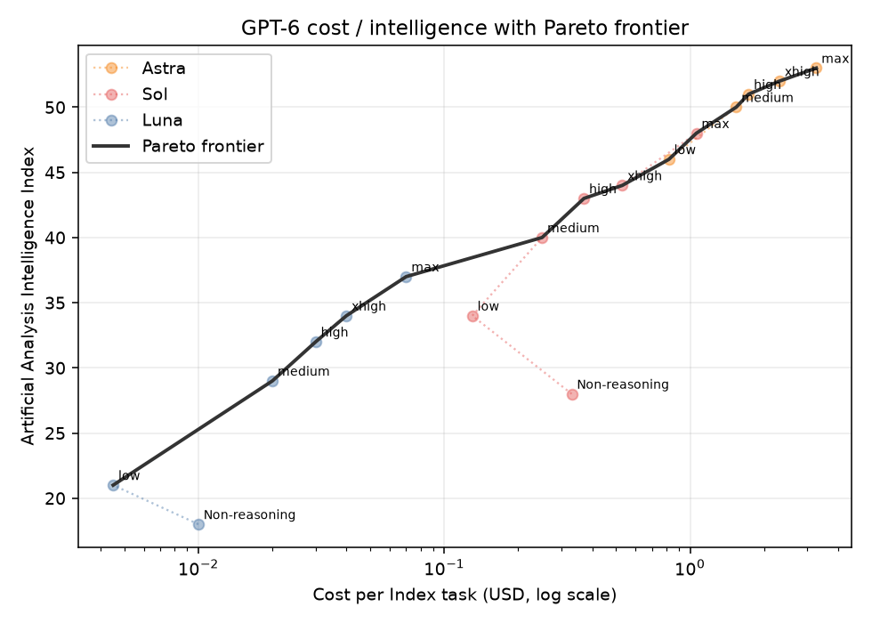 GPT-6 cost versus intelligence Pareto frontier