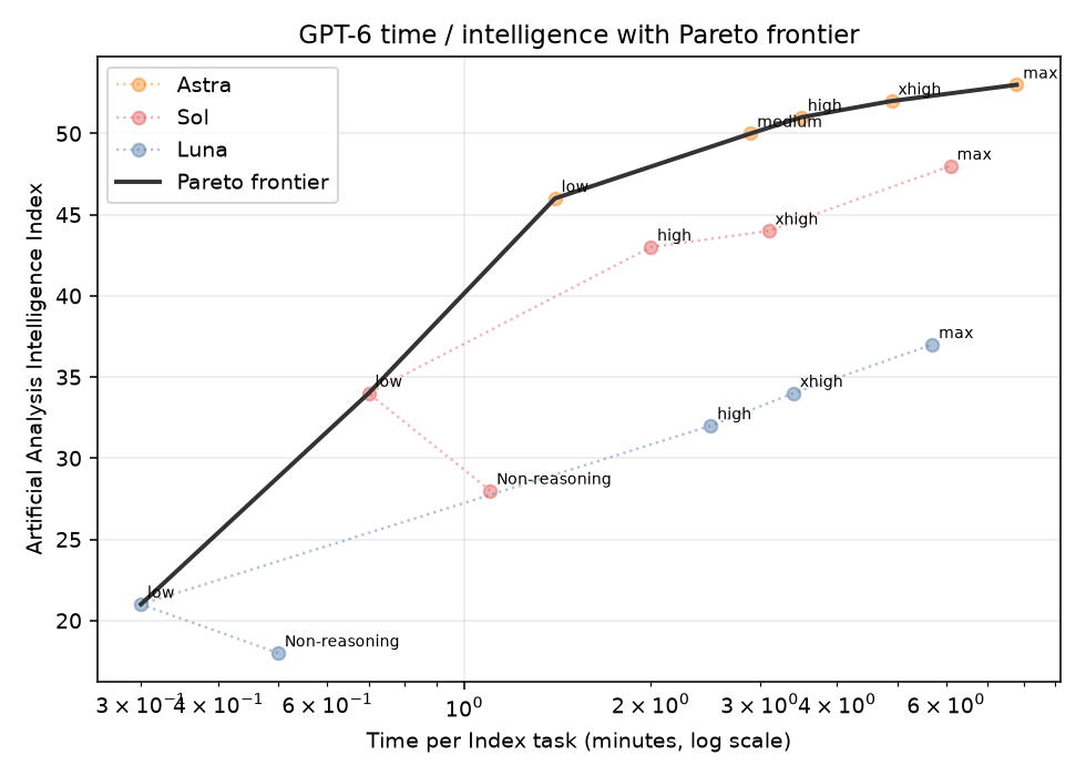 GPT-6 time versus intelligence Pareto frontier