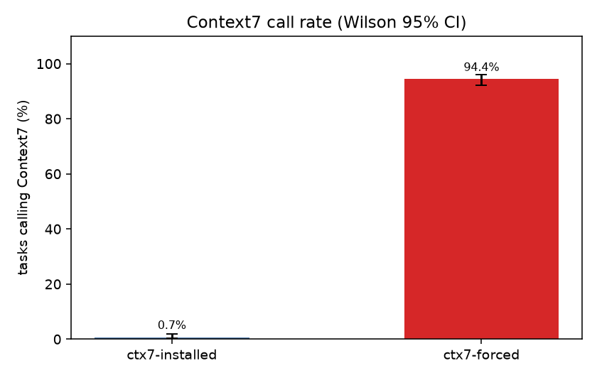 Context7 call rate by arm