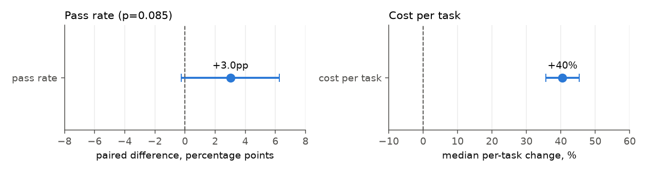 Pass rate and cost per task, context-mode vs. no extension
