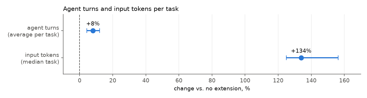 Change in agent turns and input tokens