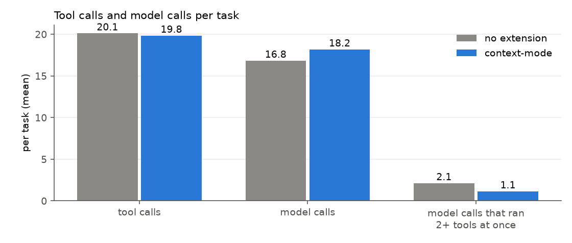 Tool calls, model calls, and model calls that ran several tools at once