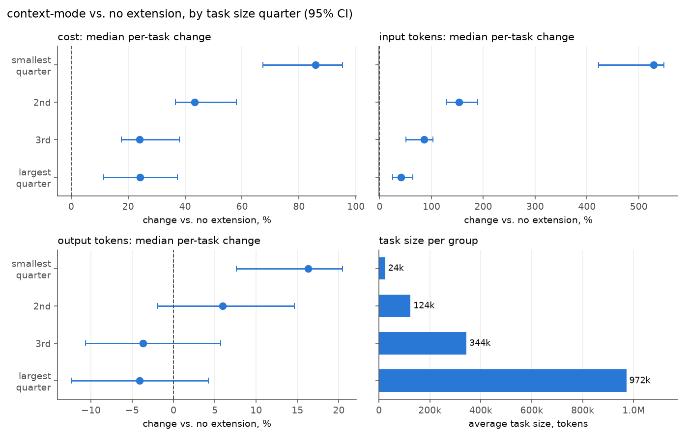 Median change in cost, input tokens, and output tokens by task size, and average tokens per task in each quarter