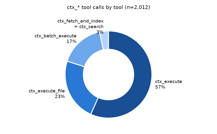 ctx_* tool calls by tool