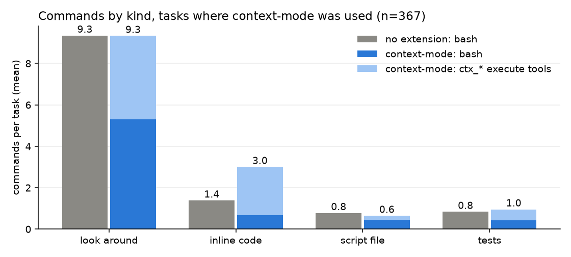 Commands by kind, no extension vs. context-mode