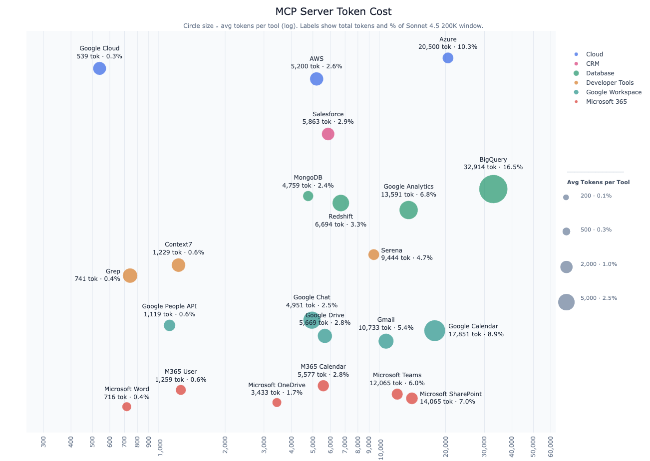 MCP tools consuming context window