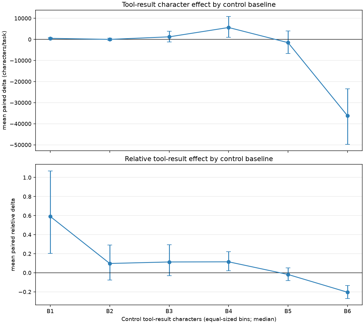 RTK tool-result effect by task size